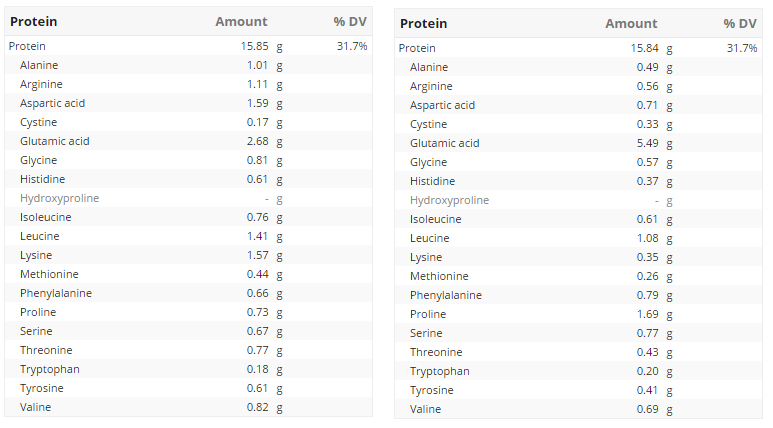 Incomplete protein